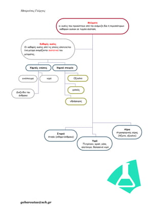 ενότητα 2η (μίγματα)