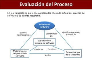 En la evaluación se pretende comprender el estado actual del proceso de
software y se intenta mejorarlo.
Evaluación del Proceso
Proceso del
software
Mejoramiento
del proceso de
software
Evaluación del
proceso de software
Determinación
de la capacidad
Identifica
modificaciones a
Es examinado
por
Identifica capacidades
y riesgos de
Conduce a Conduce a
Motiva
 