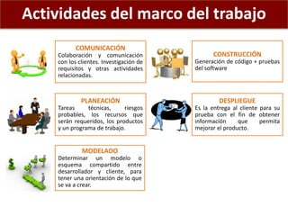 Actividades del marco del trabajo
COMUNICACIÓN
Colaboración y comunicación
con los clientes. Investigación de
requisitos y otras actividades
relacionadas.
PLANEACIÓN
Tareas técnicas, riesgos
probables, los recursos que
serán requeridos, los productos
y un programa de trabajo.
MODELADO
Determinar un modelo o
esquema compartido entre
desarrollador y cliente, para
tener una orientación de lo que
se va a crear.
CONSTRUCCIÓN
Generación de código + pruebas
del software
DESPLIEGUE
Es la entrega al cliente para su
prueba con el fin de obtener
información que permita
mejorar el producto.
 