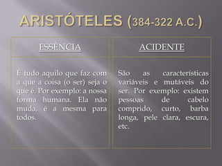 ESSÊNCIA ACIDENTE
É tudo aquilo que faz com
a que a coisa (o ser) seja o
que é. Por exemplo: a nossa
forma humana. Ela não
muda, é a mesma para
todos.
São as características
variáveis e mutáveis do
ser. Por exemplo: existem
pessoas de cabelo
comprido, curto, barba
longa, pele clara, escura,
etc.
 