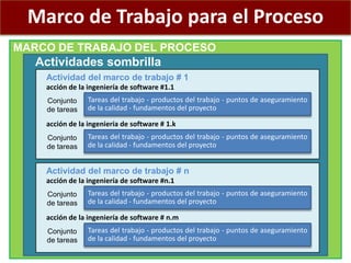 Marco de Trabajo para el Proceso
MARCO DE TRABAJO DEL PROCESO
Actividades sombrilla
Actividad del marco de trabajo # 1
acción de la ingeniería de software #1.1
Conjunto
de tareas
Tareas del trabajo - productos del trabajo - puntos de aseguramiento
de la calidad - fundamentos del proyecto
acción de la ingeniería de software # 1.k
Conjunto
de tareas
Tareas del trabajo - productos del trabajo - puntos de aseguramiento
de la calidad - fundamentos del proyecto
Actividad del marco de trabajo # n
acción de la ingeniería de software #n.1
Conjunto
de tareas
Tareas del trabajo - productos del trabajo - puntos de aseguramiento
de la calidad - fundamentos del proyecto
acción de la ingeniería de software # n.m
Conjunto
de tareas
Tareas del trabajo - productos del trabajo - puntos de aseguramiento
de la calidad - fundamentos del proyecto
 