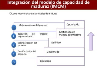 Integración del modelo de capacidad de
madurez (IMCM)
Como modelo discreto: 05 niveles de madurez
Ejecutado
Gestionado
Definido
Gestionado de
manera cuantitativa
Optimizado
5
4
3
2
1
Gestión básica del
proyecto
Estandarización del
proceso
Ejecución del proceso
organizacional
Mejora continua del proceso
 