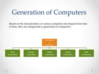 Generation of Computers
Generation
of
Computers
First
Generation
Second
Generation
Third
Generation
Fourth
Generation
Fifth
Generation
Based on the characteristics of various computers developed from time
to time, they are categorized as generation of computers.
 