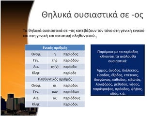 Θθλυκά ουςιαςτικά ςε -οσ
Σα κθλυκά ουςιαςτικά ςε –οσ κατεβάηουν τον τόνο ςτθ γενικι ενικοφ
και ςτθ γενικι και αιτιατικι πλθκυντικοφ.,
Ενικόσ αριθμόσ
Ονομ. θ περίοδοσ
Γεν. τθσ περιόδου
Αιτ. τθ(ν) περίοδο
Κλθτ. περίοδε
Πλθκυντικόσ αρικμόσ
Ονομ. οι περίοδοι
Γεν. των περιόδων
Αιτ. τισ περιόδουσ
Κλθτ. περίοδοι
Παρόμοια με το περίοδοσ
κλίνονται τα ακόλουκα
ουςιαςτικά:
Άμμοσ, άνοδοσ, διάλεκτοσ,
είςοδοσ, ζξοδοσ, επζτειοσ,
διαγϊνιοσ, κάκοδοσ, κιβωτόσ,
λεωφόροσ, μζκοδοσ, νιςοσ,
παράγραφοσ, πρόοδοσ, ψιφοσ,
οδόσ, κ.ά.
 