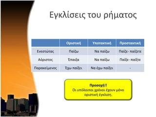 Εγκλίςεισ του ριματοσ
Οριςτική Υποτακτική Προςτακτική
Ενεςτϊτασ Παίηω Να παίηω Παίηε- παίηετε
Αόριςτοσ Ζπαιξα Να παίξω Παίξε- παίξτε
Παρακείμενοσ Ζχω παίξει Να ζχω παίξει -
Προςοχή!!
Οι υπόλοιποι χρόνοι ζχουν μόνο
οριςτικι ζγκλιςθ.
 