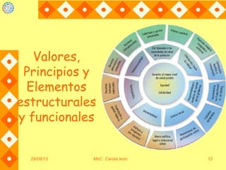 Valores,
Principios y
Elementos
estructurales
y funcionales
29/08/13 MsC. Carola león 12
 