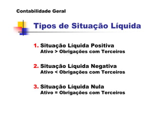 Contabilidade Geral
Tipos de Situação Líquida
1. Situação Líquida Positiva
Ativo > Obrigações com Terceiros
2. Situação Líquida Negativa
Ativo < Obrigações com Terceiros
3. Situação Líquida Nula
Ativo = Obrigações com Terceiros
 