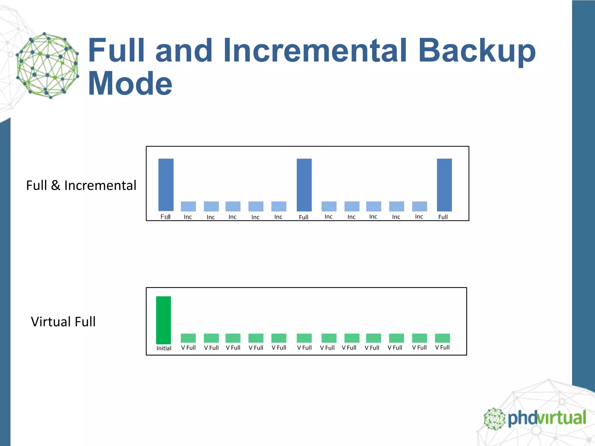Full and Incremental Backup
Mode
Full FullInc Inc Inc Inc Inc Inc Inc Inc Inc Inc
Full & Incremental
Virtual Full
Initial V Full V Full V Full V Full V Full V Full V Full V Full V Full V Full V Full V Full
 