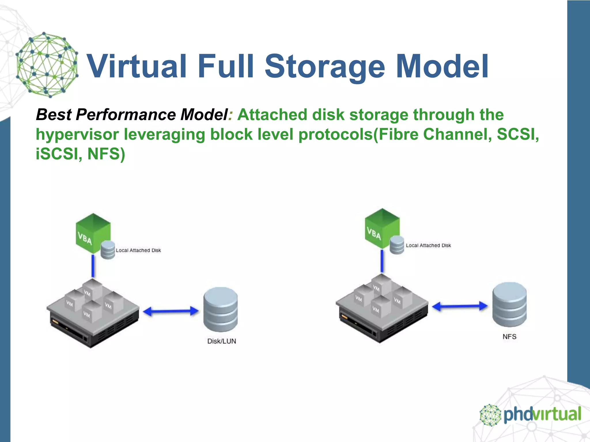 Virtual Full Storage Model
Best Performance Model: Attached disk storage through the
hypervisor leveraging block level protocols(Fibre Channel, SCSI,
iSCSI, NFS)
 