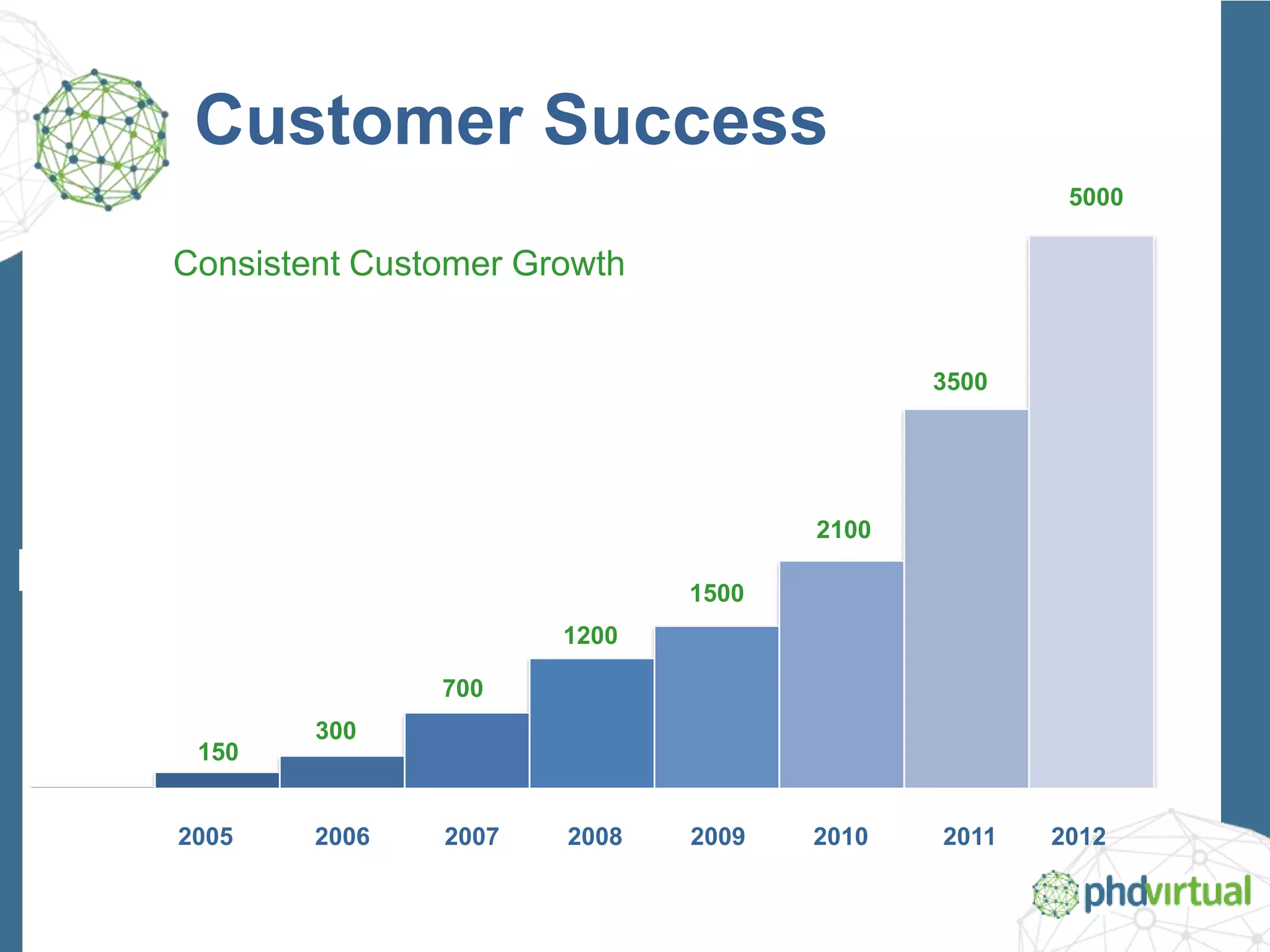 Customer Success
Consistent Customer Growth
150
700
300
1200
1500
2100
3500
5000
2005 2006 2007 2008 2009 2010 2011 2012
 