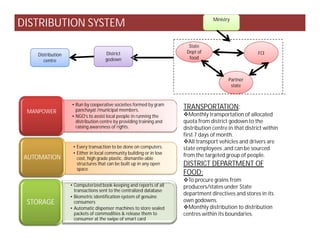DISTRIBUTION SYSTEM
Distribution
centre
District
godown
Ministry
State
Dept of
food
FCI
Partner
state
TRANSPORTATION:
Monthly transportation of allocated
quota from district godown to the
• Run by cooperative societies formed by gram
panchayat /municipal members.
• NGO’s to assist local people in running the
distribution centre by providing training and
MANPOWER
quota from district godown to the
distribution centre in that district within
first 7 days of month.
All transport vehicles and drivers are
state employees ,and can be sourced
from the targeted group of people.
DISTRICT DEPARTMENT OF
FOOD:
To procure grains from
producers/states under State
department directives and stores in its
own godowns.
Monthly distribution to distribution
centres within its boundaries.
distribution centre by providing training and
raising awareness of rights.
• Every transaction to be done on computers.
• Either in local community building or in low
cost, high grade plastic, dismantle-able
structures that can be built up in any open
space
AUTOMATION
• Computerized book-keeping and reports of all
transactions sent to the centralized database
• Biometric identification system of genuine
consumers
• Automatic dispenser machines to store sealed
packets of commodities & release them to
consumer at the swipe of smart card
STORAGE
 