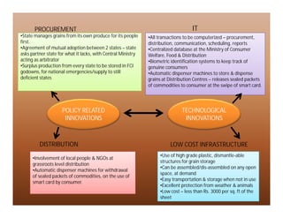 POLICY RELATED
State manages grains from its own produce for its people•State manages grains from its own produce for its people
first.
•Agreement of mutual adoption between 2 states – state
asks partner state for what it lacks, with Central Ministry
acting as arbitrator
•Surplus production from every state to be stored in FCI
godowns, for national emergencies/supply to still
deficient states
•All transactions to be computerized – procurement,
distribution, communication, scheduling, reports
•Centralized database at the Ministry of Consumer
Welfare, Food & Distribution
•Biometric identification systems to keep track of
genuine consumers
•Automatic dispenser machines to store & dispense
grains at Distribution Centres – releases sealed packets
of commodities to consumer at the swipe of smart card.
PROCUREMENT IT
TECHNOLOGICALPOLICY RELATED
INNOVATIONS
•Involvement of local people & NGOs at
grassroots level distribution
•Automatic dispenser machines for withdrawal
of sealed packets of commodities, on the use of
smart card by consumer.
•Use of high grade plastic, dismantle-able
structures for grain storage
•Can be assembled/dis-assembled on any open
space, at demand
•Easy transportation & storage when not in use
•Excellent protection from weather & animals
•Low cost – less than Rs. 3000 per sq. ft of the
sheet
DISTRIBUTION LOW COST INFRASTRUCTURE
TECHNOLOGICAL
INNOVATIONS
 