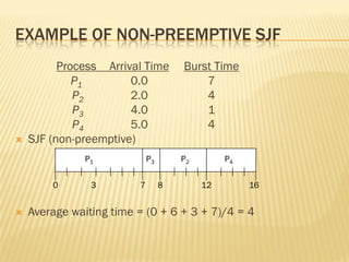Process Arrival Time Burst Time
P1 0.0 7
P2 2.0 4
P3 4.0 1
P4 5.0 4
 SJF (non-preemptive)
 Average waiting time = (0 + 6 + 3 + 7)/4 = 4
EXAMPLE OF NON-PREEMPTIVE SJF
P1 P3 P2
73 160
P4
8 12
 