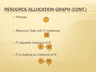 RESOURCE-ALLOCATION GRAPH (CONT.)
 Process
 Resource Type with 4 instances
 Pi requests instance of Rj
 Pi is holding an instance of Rj
Pi
Pi
Rj
Rj
 