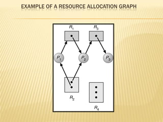 EXAMPLE OF A RESOURCE ALLOCATION GRAPH
 
