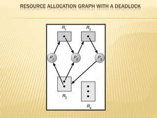 RESOURCE ALLOCATION GRAPH WITH A DEADLOCK
 