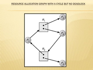 RESOURCE ALLOCATION GRAPH WITH A CYCLE BUT NO DEADLOCK
 