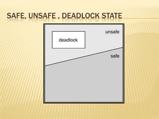SAFE, UNSAFE , DEADLOCK STATE
 