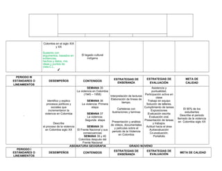 Colombia en el siglo XIX
y XX
Sustento con
argumentos, basados en
evidencias,
hechos y datos, mis
ideas y puntos de
vista.C.L.
✔
El legado cultural
indígena
PERIODO III
ESTÁNDARES O
LINEAMIENTOS
DESEMPEÑOS CONTENIDOS
ESTRATEGIAS DE
ENSEÑANZA
ESTRATEGIAS DE
EVALUACIÓN
META DE
CALIDAD
.
Identifico y explico
procesos políticos y
sociales que
incrementaron la
violencia en Colombia
Describe
el proceso de la violencia
en Colombia siglo XX
SEMANA 35
La violencia en Colombia
(1945 – 1958)
SEMANA 36
La violencia: Primera
etapa
SEMANA 37
La violencia:
Segunda etapa
SEMANA 38
El Frente Nacional y sus
consecuencias
SEMANA 39 y 40
Colombia después del
Frente Nacional
Interpretación de lecturas
Elaboración de líneas de
tiempo.
Carteleras con
ilustraciones y laminas
Presentación y análisis
de videos, documentales
y películas sobre el
periodo de la Violencia
en Colombia
Asistencia y
puntualidad.
Participación activa en
clase
Trabajo en equipo
Solución de talleres.
Cumplimiento de tareas
Exposiciones
Evaluación escrita
Evaluación oral.
Presentación de tareas
y trabajos.
Actitud hacia el área
Autoevaluación
Co-evaluación.
Portafolio
El 90% de los
estudiantes
Describe el periodo
llamado de la violencia
en Colombia siglo XX
ASIGNATURA GEOGRAFIA GRADO NOVENO
PERIODO I
ESTÁNDARES O
LINEAMIENTOS
DESEMPEÑOS CONTENIDOS
ESTRATEGIAS DE
ENSEÑANZA
ESTRATEGIAS DE
EVALUACIÓN
META DE CALIDAD
 