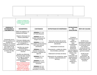 Analizo el contexto del
problema para determinar
variables que se puedan
cambiar..
PERÍODO III
ESTÁNDARES O
LINEAMIENTOS
DESEMPEÑOS CONTENIDOS ESTRATEGIAS DE ENSEÑANZA
ESTRATEGIAS
DE
EVALUACIÓN
META DE CALIDAD
Comprendo que el
ejercicio político es el
resultado de
esfuerzos por resolver
conflictos y tensiones
que surgen en las
relaciones de poder
entre los estados y en
el interior de ellos
mismos.
Defino los objetivos y la
hipótesis del trabajo.
Registro información de
manera sistemática
Promuevo debates para
discutir los resultados de
mi investigación. Y
relacionarlos con otros.
Identifico las causas,
características y
consecuencias del frente
nacional.
Identifico las diferentes
formas del orden mundial
en el siglo XX (guerra
fría, globalización,
enfrentamiento oriente y
Occidente.
Valoro positivamente las
normas constitucionales
que hacen posible la
preservación de las
diferencias culturales y
políticas, y que regulan
SEMANA 27 Y 28
El Frente Nacional
SEMANA 29 Y 30
Grupos colombianos al
margen de la ley.
SEMANA 31 Y 32
Principales acontecimientos
de la vida nacional
colombiana.
SEMANA 33 Y 34
Guerras europeas de
principios y mediados del
siglo XX
SEMANA 35 Y 36
La guerra fría
SEMANA 37 Y 38
Globalización Nueva
revolución.
SEMANA 39 Y 40
Conductas de riego
asociadas al consumo
Desarrollo temática del período
partiendo de preconceptos de los
estudiantes
Interpretación de lecturas
Presentación y análisis de videos,
documentales y películas.
Elaboración de líneas de tiempo
Elaboración de crucigramas, sopas
de letras y relacionamiento de
términos.
-Cuaderno
-Participación en
clase
-Talleres en
clase
-Cumplimiento
de tareas
-Exposición
-Evaluación
escrita (pregunta
abierta, cuaderno
abierto y tipo
Icfes),
Evaluación oral.
Autoevaluación
COE valuación.
Portafolio
Asistencia a
clases
El 95% de los
estudiantes alcanzará
los logros propuestos
en el periodo sobre
las causas y
consecuencias del
frente nacional .y las
guerras europeas.
El 95% de los
estudiantes
reconocerán las
conductas de riego
asociadas al
consumo.
 