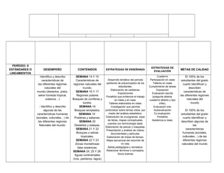 PERÍODO: II
ESTÁNDARES O
LINEAMIENTOS
DESEMPEÑO CONTENIDOS ESTRATEGIAS DE ENSEÑANZA
ESTRATEGIAS DE
EVALUACIÓN
METAS DE CALIDAD
-Identiﬁco y describo
características de
las diferentes regiones
naturales del
mundo (desiertos, polos,
selva húmeda tropical,
océanos…)
- Identiﬁco y describo
algunas de las
características humanas
(sociales, culturales…) de
las diferentes regiones
Naturales del mundo.
SEMANA 14 Y 15
Características de
regiones naturales del
mundo.
SEMANA 16 Y 17
Regiones polares
Bosques de coníferas y
tundra.
SEMANA 18
Bosques templados.
SEMANA 19
Praderas y sabanas.
SEMANA 20
Desiertos y estepas.
SEMANA 21 Y 22
Bosques o selvas
tropicales.
SEMANA 22 Y 23
Zonas montañosas
Islas oceánicas.
SEMANA 24, 25 Y 26
Aguas continentales
(ríos, pantanos, lagos)
Desarrollo temático del periodo
partiendo de preconceptos de los
estudiantes.
Elaboración de carteleras.
Exposiciones
Portafolio que evidencie el trabajo
en clase y en casa.
Talleres elaborados en clase.
Investigación que permita
profundizar sobre temas vistos por
medio del análisis estadístico.
Elaboración de crucigramas, sopa
de letras, mapas conceptuales,
cuentos con terminología dada.
Elaboración de planos y maquetas.
Presentación y análisis de videos,
documentales y películas.
Elaboración de líneas de tiempo.
Mapa secuencial del recorrido de
mi vida.
Salida pedagógica y recreativa.
Relacionar términos o conceptos.
Socio dramas
Cuaderno
Participación en clase
Talleres en clase
Cumplimiento de tareas
Exposición
Evaluación escrita
(pregunta abierta,
cuaderno abierto y tipo
icfes),
Evaluación oral.
Autoevaluación
Co-evaluación.
Portafolio
Asistencia a clase.
El 100% de los
estudiantes del grado
cuarto Identiﬁcan y
describen
características de
las diferentes regiones
naturales del
mundo
El 100% de los
estudiantes del grado
cuarto Identiﬁcan y
describen algunas de
las
características
humanas (sociales,
culturales…) de las
diferentes regiones
naturales del mundo
 