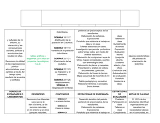 y culturales de mi
entorno, su
interacción y las
consecuencias
sociales, políticas y
económicas que
resultan de ellas.
Reconozco la utilidad
de las organizaciones
político-
administrativas y sus
cambios a través del
tiempo como
resultado de acuerdos
y conflictos
tablas, gráficos y
diagramas y los utilizo en
proyectos tecnológicos
C.L.G.
Colombiana.
SEMANA 16 Y 17
-Distribución de la
población en Colombia.
SEMANA 18 Y 19
-Variedad de la población
colombiana.
SEMANA 20 Y 21
-Crecimiento de las
ciudades.
SEMANA 22 Y 23
-La migración y el
urbanismo.
SEMANA 24 Y 25
-desplazamiento.
SEMANA 26
-Organización territorial.
partiendo de preconceptos de los
estudiantes.
Elaboración de carteleras.
Exposiciones
Portafolio que evidencie el trabajo en
clase y en casa.
Talleres elaborados en clase.
Investigación que permita profundizar
sobre temas vistos por medio del
análisis estadístico.
Elaboración de crucigramas, sopa de
letras, mapas conceptuales, cuentos
con terminología dada.
Elaboración de planos y maquetas.
Presentación y análisis de videos,
documentales y películas.
Elaboración de líneas de tiempo.
Mapa secuencial del recorrido de mi
vida.
Salida pedagógica y recreativa.
Relacionar términos o conceptos.
Socio dramas
clase
Talleres en
clase
Cumplimiento
de tareas
Exposición
Evaluación
escrita
(pregunta
abierta,
cuaderno
abierto y tipo
icfes),
Evaluación oral.
Autoevaluación
Co-evaluación.
Portafolio
Asistencia a
clase.
algunas características
del proceso de
urbanización de
Colombia
PERIODO III
ESTÁNDARES O
LINEAMIENTOS
DESEMPEÑO CONTENIDOS ESTRATEGIAS DE ENSEÑANZA
ESTRATEGIAS
DE
EVALUACIÓN
METAS DE CALIDAD
Reconozco los diferentes
usos que se le
dan a la tierra y a los
recursos naturales
en mi entorno y en otros
(parques naturales,
SEMANA 27
-La canasta familiar.
SEMANA 28
-Clases de trabajo.
SEMANA 29
Desarrollo temático del periodo
partiendo de preconceptos de los
estudiantes.
Elaboración de carteleras.
Exposiciones
Portafolio que evidencie el trabajo en
Cuaderno
Participación en
clase
Talleres en
clase
Cumplimiento
El 100% de los
estudiantes Identifican
organizaciones que
resuelven las
necesidades básicas
en mi comunidad, en
 