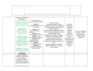 ecoturismo, ganadería,
agricultura…)
Determino las clases de
empresas existentes en
mi entorno cercano (mi
barrio, mi vereda). C.L.G.
Reconozco las
necesidades de mi
entorno cercano (mi
casa, mi barrio, mi
colegio). C.L.G.
Invento soluciones
creativas para satisfacer
las necesidades
detectadas. C.L.G.
Identifico los productos y
servicios de mayor
demanda en mi entorno
cercano. C.L.G.
Propongo un producto o
servicio que se requiera
en mi entorno cercano
C.L.G.
-El mercado (bienes,
servicios, oferta demanda).
SEMANA 30
-Organización de la salud
en Colombia.
SEMANA 31 Y32
-Clases de servicios
públicos.
SEMANA 33 Y 34
-La educación en Colombia.
SEMANA 35 Y 36
-Las vías de comunicación.
SEMANA 37 Y 38
-Privatización de las
entidades pública.
SEMANA 39
-Sistema de pensiones.
SEMANA 40
-Clases de subsidios que
entrega el estado.
clase y en casa.
Talleres elaborados en clase.
Investigación que permita profundizar
sobre temas vistos por medio del
análisis estadístico.
Elaboración de crucigramas, sopa de
letras, mapas conceptuales, cuentos
con terminología dada.
Elaboración de planos y maquetas.
Presentación y análisis de videos,
documentales y películas.
Elaboración de líneas de tiempo.
Mapa secuencial del recorrido de mi
vida.
Salida pedagógica y recreativa.
Relacionar términos o conceptos.
Socio dramas
de tareas
Exposición
Evaluación
escrita
(pregunta
abierta,
cuaderno
abierto y tipo
icfes),
Evaluación oral.
Autoevaluación
Co-evaluación.
Portafolio
Asistencia a
clase.
otras y en diferentes
épocas y culturas;
identificando su
impacto sobre el
desarrollo
DESEMPEÑO
Utilizo coordenadas,
escalas y convenciones
para ubicar los
fenómenos históricos y
culturales en mapas y
planos de representación
Registro datos utilizando
 