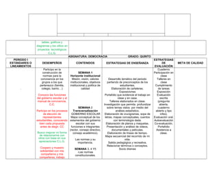 tablas, gráficos y
diagramas y los utilizo en
proyectos tecnológicos
C.L.G.
ASIGNATURA: DEMOCRACIA GRADO: QUINTO
PERIODO I
ESTÁNDARES O
LINEAMIENTOS
DESEMPEÑOS CONTENIDOS ESTRATEGIAS DE ENSEÑANZA
ESTRATEGIAS
DE
EVALUACIÓN
META DE CALIDAD
.
Participo en la
construcción de
normas para la
convivencia en los
grupos a los que
pertenezco (familia,
colegio, barrio…)
Conozco las funciones
del gobierno escolar y el
manual de convivencia.
C.C.
Participo en los procesos
de elección de
representantes
estudiantiles, conociendo
bien cada propuesta
antes de elegir. CC
Busco mejorar mi forma
de relacionarme con
otros con base en sus
apreciaciones C.L.G.
Coopero y muestro
solidaridad con mis
compañeros y mis
compañeras; trabajo
SEMANA 1
Horizonte institucional
Misión, visión, valores
institucionales, objetivos
institucional y política de
calidad
SEMANA 2
Transversalización
GOBIERNO ESCOLAR
Mapa conceptual de los
estamentos del gobierno
escolar con sus
funciones e integrantes
(rector, consejo directivo,
consejo académico).
Las normas y su
importancia.
SEMANA 3, 4 Y5
-Las normas
constitucionales.
Desarrollo temático del periodo
partiendo de preconceptos de los
estudiantes.
Elaboración de carteleras.
Exposiciones
Portafolio que evidencie el trabajo en
clase y en casa.
Talleres elaborados en clase.
Investigación que permita profundizar
sobre temas vistos por medio del
análisis estadístico.
Elaboración de crucigramas, sopa de
letras, mapas conceptuales, cuentos
con terminología dada.
Elaboración de planos y maquetas.
Presentación y análisis de videos,
documentales y películas.
Elaboración de líneas de tiempo.
Mapa secuencial del recorrido de mi
vida.
Salida pedagógica y recreativa.
Relacionar términos o conceptos.
Socio dramas
Cuaderno
Participación en
clase
Talleres en
clase
Cumplimiento
de tareas
Exposición
Evaluación
escrita
(pregunta
abierta,
cuaderno
abierto y tipo
icfes),
Evaluación oral.
Autoevaluación
Co-evaluación.
Portafolio
Asistencia a
clase.
 