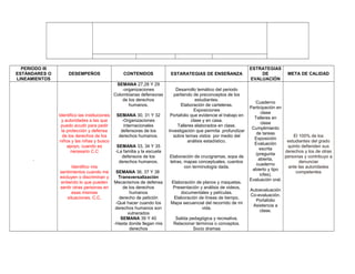 PERIODO III
ESTÁNDARES O
LINEAMIENTOS
DESEMPEÑOS CONTENIDOS ESTARATEGIAS DE ENSEÑANZA
ESTRATEGIAS
DE
EVALUACIÓN
META DE CALIDAD
.
Identifico las instituciones
y autoridades a las que
puedo acudir para pedir
la protección y defensa
de los derechos de los
niños y las niñas y busco
apoyo, cuando es
necesario C.C
Identifico mis
sentimientos cuando me
excluyen o discriminan y
entiendo lo que pueden
sentir otras personas en
esas mismas
situaciones. C.C.
SEMANA 27,28 Y 29
-organizaciones
Colombianas defensoras
de los derechos
humanos.
SEMANA 30, 31 Y 32
-Organizaciones
internacionales
defensoras de los
derechos humanos.
SEMANA 33, 34 Y 35
-La familia y la escuela
defensora de los
derechos humanos.
SEMANA 36, 37 Y 38
Transversalización
Mecanismos de defensa
de los derechos
humanos
derecho de petición
-Qué hacer cuando los
derechos humanos son
vulnerados
SEMANA 39 Y 40
-Hasta donde llegan mis
derechos
Desarrollo temático del periodo
partiendo de preconceptos de los
estudiantes.
Elaboración de carteleras.
Exposiciones
Portafolio que evidencie el trabajo en
clase y en casa.
Talleres elaborados en clase.
Investigación que permita profundizar
sobre temas vistos por medio del
análisis estadístico.
Elaboración de crucigramas, sopa de
letras, mapas conceptuales, cuentos
con terminología dada.
Elaboración de planos y maquetas.
Presentación y análisis de videos,
documentales y películas.
Elaboración de líneas de tiempo.
Mapa secuencial del recorrido de mi
vida.
Salida pedagógica y recreativa.
Relacionar términos o conceptos.
Socio dramas
Cuaderno
Participación en
clase
Talleres en
clase
Cumplimiento
de tareas
Exposición
Evaluación
escrita
(pregunta
abierta,
cuaderno
abierto y tipo
icfes),
Evaluación oral.
Autoevaluación
Co-evaluación.
Portafolio
Asistencia a
clase.
El 100% de los
estudiantes del grado
quinto defienden sus
derechos y los de otras
personas y contribuyo a
denunciar
ante las autoridades
competentes
 