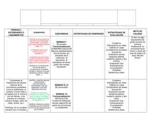 PERÍODO I
ESTÁNDARES O
LINEAMIENTOS
DESEMPEÑOS
CONTENIDOS ESTRATEGIAS DE ENSEÑANZA
ESTRATEGIAS DE
EVALUACIÓN
META DE
CALIDAD
Participo en los procesos de
elección de representantes
estudiantiles, conociendo
bien cada propuesta antes de
elegir. CC.
Comprendo que es una
norma y que es un
acuerdo.CC
Comprendo que las normas
ayudan a promover el buen
trato y evitar el maltrato en el
juego y en la vida escolar.CC
Participo en la construcción
de normas para la
convivencia en los grupos
sociales y políticos a los que
pertenezco (familia, colegio,
barrio…)
SEMANA 7
Mi escuela
Transversalización
GOBIERNO ESCOLAR
Algunos representantes
son la rectora, los
docentes de la
institución, el
personero, el
estudiante de tercer
grado del consejo
estudiantil.
Cuaderno
Participación en clase
Talleres en clase
Cumplimiento de tareas
Exposición
Evaluación escrita
(pregunta abierta,
cuaderno abierto y tipo
ICFES),
Evaluación oral.
Autoevaluación
Co-evaluación.
Portafolio
Asistencia a clase.
El 96% de l@s
estudiantes del
grado primero de
primaria
fortalecerán su
comportamiento
dentro y fuera del
aula de clase a lo
largo del año
lectivo
Comprendo la
importancia de valores
básicos de la
convivencia ciudadana
como la solidaridad, el
cuidado, el buen trato y
el respeto por sí mismo y
por los demás, y los
practico en contexto
cercano (hogar, salón de
clase, recreo, etc.)
Participo, en mi contexto
cercano (con mi familia y
Identifico y describo algunas
características
socioculturales de
comunidades a las que
pertenezco y de otras
diferentes a las mías.
Identifico las situaciones
cercanas a mi entorno (en mi
casa, mi barrio, mi colegio)
que tienen diferentes modos
de resolverse. C.L.
Identifico y describo cambios
y aspectos que se mantienen
en mí y en las organizaciones
de mi entorno.
SEMANA 8 y 9
Mi comunidad
SEMANA 10
Transversalización
ARTICULO 69
Comité de mediación
escolar página 66 del
pacto de convivencia
La solidaridad
Cuaderno
Participación en clase
Talleres en clase
Cumplimiento de tareas
Exposición
Evaluación escrita
(pregunta abierta,
cuaderno abierto y tipo
icfes),
Evaluación oral.
Autoevaluación
Co-evaluación.
Portafolio
Asistencia a clase.
 