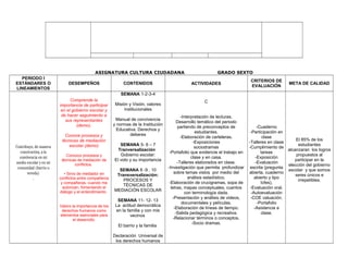 ASIGNATURA CULTURA CIUDADANA GRADO SEXTO
PERIODO I
ESTÁNDARES O
LINEAMIENTOS
DESEMPEÑOS CONTENIDOS ACTIVIDADES
CRITERIOS DE
EVALUACIÓN
META DE CALIDAD
Contribuyo, de manera
constructiva, a la
convivencia en mi
medio escolar y en mi
comunidad (barrio o
vereda)
.
Comprende la
importancia de participar
en el gobierno escolar y
de hacer seguimiento a
sus representantes
(demo).
Conoce procesos y
técnicas de mediación
escolar.(demo)
Conozco procesos y
técnicas de mediación de
conflictos.
• Sirvo de mediador en
conflictos entre compañeros
y compañeras, cuando me
autorizan, fomentando el
diálogo y el entendimiento.
Valoro la importancia de los
derechos humanos como
elementos esenciales para
el desarrollo.
SEMANA 1-2-3-4
Misión y Visión, valores
institucionales
Manual de convivencia
y normas de la Institución
Educativa. Derechos y
deberes
SEMANA 5- 6 – 7
Tranversalización
Gobierno escolar:
El voto y su importancia
SEMANA 8 -9 , 10
Transversalización:
PROCESOS Y
TÉCNICAS DE
MEDIACIÓN ESCOLAR
SEMANA 11- 12- 13
La actitud democrática
en la familia y con mis
vecinos
El barrio y la familia
Declaración Universal de
los derechos humanos
C
-Interpretación de lecturas.
Desarrollo temático del periodo
partiendo de preconceptos de
estudiantes.
-Elaboración de carteleras.
-Exposiciones
sociodramas
-Portafolio que evidencie el trabajo en
clase y en casa.
-Talleres elaborados en clase.
-Investigación que permita profundizar
sobre temas vistos por medio del
análisis estadístico.
-Elaboración de crucigramas, sopa de
letras, mapas conceptuales, cuentos
con terminología dada.
-Presentación y análisis de videos,
documentales y películas.
-Elaboración de líneas de tiempo.
-Salida pedagógica y recreativa.
-Relacionar términos o conceptos.
-Socio dramas.
-Cuaderno
-Participación en
clase
-Talleres en clase
-Cumplimiento de
tareas
-Exposición
-Evaluación
escrita (pregunta
abierta, cuaderno
abierto y tipo
Icfes),
-Evaluación oral.
-Autoevaluación
-COE valuación.
-Portafolio
-Asistencia a
clase.
El 85% de los
estudiantes
alcanzaran los logros
propuestos al
participar en la
elección del gobierno
escolar y que somos
seres únicos e
irrepetibles.
 