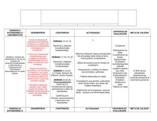 PERIODO II
ESTÁNDARES O
LINEAMIENTOS
DESEMPEÑOS CONTENIDOS ACTIVIDADES
CRITERIOS DE
EVALUACIÓN
META DE CALIDAD
Identifico y rechazo las
situaciones en las que se
vulneran los
derechos fundamentales
y utilizo formas y
mecanismos de
Participación
democrática en mí medio
escolar.
.
Conozco la Declaración
Universal de los Derechos
Humanos y su relación con
los derechos fundamentales
enunciados en la
Constitución.
Conozco los mecanismos
constitucionales que
protegen los derechos
fundamentales (como la
tutela) y comprendo cómo
se aplican.
• Analizo el manual de
convivencia y las normas de
mi institución; las cumplo
voluntariamente y participo
de manera pacífica en su
transformación cuando las
considero injustas.
• Manifiesto indignación
(rechazo, dolor, rabia)
cuando se vulneran las
libertades de las personas y
acudo a las autoridades
apropiadas.
SEMANA 14-15- 16
Derechos y deberes
Constitucionales
fundamentales
SEMANA 17-18- 19, 20
Derechos y deberes
Constitucionales
fundamentales
SEMANA 21,22,23,
La Tutela, Derecho de
Petición, Acción Popular
SEMANA 24,25,26
Transversalización
CAPITULO II
Condiciones de ingreso,
permanencia y retiro de
estudiantes.
CAPITULO III
Premios, reconocimientos
y estímulos a los
estudiantes
L
-Resume mediante mapas conceptuales
las principales ideas sobre el tema.
- Hace gráficos comparativos.
-Utiliza diccionario para el manejo de
vocabulario
-Presentación y análisis de videos,
documentales y películas.
-Talleres elaborados en clase.
-Investigación que permita profundizar
sobre temas vistos por medio del
análisis estadístico.
-Elaboración de crucigramas, sopa de
letras, cuentos con terminología dada.
Cuadernos
Participación en
clase.
Cumplimiento de
tareas.
Exposiciones.
Evaluación
escrita(preguntas
abiertas
cuaderno abierto
tipo icfes,
Evaluación oral.
Autoevaluación.
Evaluación.
Portafolio.
Asistencia a
clase.
Talleres en clase
El 95% de los
estudiantes
alcanzaran las
vivencias escolares al
crecimiento personal.
PERIODO III
ESTÁNDARES O
DESEMPEÑOS CONTENIDOS ACTIVIDADES CRITERIOS DE
EVALUACIÓN
META DE CALIDAD
 
