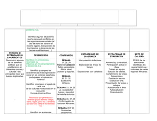 problema. C.L.
Identifico algunas situaciones
que ha generado conflictos en
las organizaciones sociales (el
uso de mano de obra en el
imperio egipcio, la expansión de
los imperios, la tenencia de las
tierras en el Medioevo…).
PERIODO III
ESTÁNDARES O
LINEAMIENTOS
DESEMPEÑOS CONTENIDOS
ESTRATEGIAS DE
ENSEÑANZA
ESTRATEGIAS DE
EVALUACIÓN
META DE
CALIDAD
Reconozco algunos
de los sistemas
políticos que se
establecieron en
diferentes épocas y
culturas y las
principales ideas que
buscan legitimarlas.
.
Identifico mis emociones y
reconozco su
influencia en mi comportamiento
y decisiones. C.L
Identifico y comparo las
características de la organización
social en las colonias españolas,
portuguesas e inglesas en
América
Identifico y comparo el legado de
cada una
de las culturas involucradas en el
encuentro
Europa-América-África.
Reconozco que pertenezco a
diversos grupos (familia, colegio,
barrio, región, país, etc.) y entiendo
que eso hace parte de mi identidad.
CC
Identifico las sustancias
SEMANA
27, 28, 29
Transversalización
Salida pedagógica
África: ideas
pueblos y regiones.
SEMANA
30, 31. 32
Esclavismo
Africano.
SEMANA 33, 34, 35
La necesidad de
buscar y descubrir
la historia de África.
SEMANA 36, 37 ,38
Conformación de
naciones Africanas.
SEMANA 39 Y 40
Sustancias
psicoactivas
Interpretación de lecturas
Elaboración de líneas de
tiempo.
Exposiciones con carteleras
Asistencia y puntualidad.
Participación activa en
clase
Trabajo en equipo
Solución de talleres.
Cumplimiento de tareas
Exposiciones
Evaluación escrita
Evaluación oral.
Presentación de tareas y
trabajos.
Actitud hacia el área
Autoevaluación
Co-evaluación.
El 80% de los
estudiantes
identificara los
rasgos históricos y
culturales de varias
regiones Africanas.
 