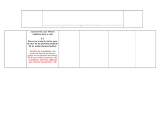 psicoactivas y sus efectos
negativos para la vida
P.T
Reconoce el efecto dañino para
la salud de las personas el abuso
de las sustancias psicoactivas
Identifico las necesidades y los
puntos de vista de personas o
grupos en una situación de conflicto,
en la que no estoy involucrado. (En
un problema, escucho a cada cual
para entender sus opiniones.) CC
 