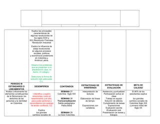 Explico las principales
características de
algunas revoluciones de
los siglos XVIII y
XIX (Revolución Francesa,
Revolución Industrial
Explico la inﬂuencia de
estas revoluciones
en algunos procesos
sociales, políticos
y económicos posteriores
en Colombia y
América Latina.
Observo los problemas
que se presentan a mi
alrededor(mi casa, mi
barrio, mi colegio)
Selecciono la forma de
solución más adecuada.
C.L.
PERIODO III
ESTÁNDARES O
LINEAMIENTOS
DESEMPEÑOS CONTENIDOS
ESTRATEGIAS DE
ENSEÑANZA
ESTRATEGIAS DE
EVALUACIÓN
META DE
CALIDAD
Analizo críticamente los
elementos constituyentes
de la Democracia, los
derechos de las
personas y la identidad
en Colombia.
• Identiﬁco y supero
emociones, como el
resentimiento y el odio,
para poder perdonar y
reconciliarme con quienes
he tenido conﬂictos. CC
Explica
los grandes
cambios sociales de
SEMANA 27
Colombia Siglo XIX
SEMANA 28
Transversalización
Salida pedagógica
Patria Boba
SEMANA 29
La Gran Colombia.
Interpretación de
lecturas
Elaboración de líneas
de tiempo.
Exposiciones con
carteleras
Asistencia y puntualidad.
Participación activa en
clase
Trabajo en equipo
Solución de talleres.
Cumplimiento de tareas
Exposiciones
Evaluación escrita
(Evaluación oral.
Presentación de tareas y
trabajos.
El 80% de los
estudiantes explica
los grandes
cambios sociales de
Colombia Siglo XIX
y primera mitad del
Siglo XX
 