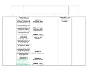 Colombia Siglo XIX
y primera mitad del
Siglo XX (abolición de la
esclavitud, surgimiento de
movimientos obreros…).
Comparo estos procesos
teniendo en cuenta sus
orígenes y su impacto en
situaciones políticas,
económicas y sociales y
culturales posteriores.
Identifico algunas
corrientes de
pensamientos
económicos, políticos,
culturales y filosóficos del
siglo XIX y explico su
influencia en el
pensamiento colombiano y
el de América Latina.
Identifico alguno de los
procesos que condujeron
a la modernización de
Colombia en el siglo XIX y
primera mitad del siglo XX
(bonanza agrícola,
procesos de
industrialización,
urbanización…).
Indago los argumentos,
evidencias y hechos
que llevan a los otros a
pensar o expresarse
de una determinada forma.
SEMANA 30
Surgimiento de los
movimientos obreros
SEMANA 31 y 32
Surgimiento de los
partidos políticos
SEMANA 33 y 34
Constituciones siglo XIX
Desarrollo de la
República
SEMANA 35
Abolición de la esclavitud
SEMANA 36
Reformas Liberales
SEMANA 37 y 38
Colonización antioqueña
Actitud hacia el área
Autoevaluación
Co-evaluación.
Portafolio
 