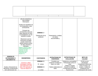 cálculos estadísticos
para analizar
información.
Analizo los resultados de
mis búsquedas y saco
conclusiones.
Comparo las
conclusiones a las que
llego después de hacer
la investigación con las
hipótesis iniciales.
Reconozco que los
fenómenos sociales
pueden observarse
desde diversos puntos
de vista (visiones e
intereses).
Asigno y asumo roles y
responsabilidades de
acuerdo con las
aptitudes de los
miembros del
equipo.C.L.
SEMANA 21
*Distribución de la
población
Presentación y análisis
de videos,
documentales y
PERIODO III
ESTÁNDARES O
LINEAMIENTOS
DESEMPEÑOS CONTENIDOS
ESTRATEGIAS DE
ENSEÑANZA
ESTRATEGIAS DE
EVALUACIÓN
META DE
CALIDAD
Analizo críticamente los
elementos constituyentes
de la democracia, los
Conozco y utilizo
estrategias creativas
para solucionar conﬂ
ictos. (Por ejemplo, la
lluvia de ideas).CC
SEMANA 22
El campo
SEMANA 23
La cuidad.
Portafolio que
evidencie el trabajo en
clase y en casa.
-Talleres elaborados en
clase.
Asistencia y puntualidad.
Participación activa en
clase
Trabajo en equipo
Solución de talleres.
Cumplimiento de tareas
Exposiciones
El 90% de los
estudiantes
Establecerá diferencias
entre el campo y la
ciudad y analiza los
problemas de la
urbanización del mundo
 