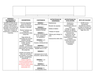 PERIODO I
ESTÁNDARES O
LINEAMIENTOS
DESEMPEÑOS CONTENIDOS
ESTRATEGIAS DE
ENSEÑANZA
ESTRATEGIAS DE
EVALUACIÓN
META DE CALIDAD
Identifico el potencial de
diversos legaos sociales,
políticos, económicos y
culturales como fuentes de
identidad, promotores del
desarrollo y fuentes de
cooperación y conflictos en
Colombia.
Formulo preguntas
acerca de hechos
políticos, económicos,
sociales y culturales.
Planteo hipótesis que
respondan
provisionalmente estas
preguntas.
Hago planes de
búsqueda que incluyan
posibles fuentes
primarias y secundarias
(orales, escritas,
iconográficas,
virtuales…) y diferentes
términos para encontrar
información que conteste
Mis preguntas.
Clasifico las fuentes que
utilizo (en primarias o
secundarias, y en orales,
escrita, iconográficas,
estadísticas…).
Conozco y respeto los
derechos de aquellos grupos a
los que históricamente se les
han vulnerado (mujeres, grupos
étnicos minoritarios,
homosexuales, etc.).
SEMANA 1
Horizonte institucional
SEMANA 2
Transverzalizaciòn
Gobierno Escolar
SEMANA 3
El mundo Industrializado
en la I posguerra
El Capitalismo
SEMANA 4 y 5
I G. M.
Causas y consecuencias
SEMANA 5
Estrategias y principales
Batallas de la I G: M:
SEMANA 6
Ideologías de la II G.M.
(Fascismo, Ejercito Nazi)
SEMANA 7 y 8
II G: M.
SEMANA 9
Principales conflicto. M.
SEMANA 10
La Geopolítica de la
Exposiciones
Revisión de carpetas
Salidas al tablero
Trabajos en equipo
Talleres para trabajar en
casa.
Evaluaciones estilo icfes.
Asistencia y
puntualidad.
Participación activa en
clase
Trabajo en equipo
Solución de talleres.
Cumplimiento de tareas
Exposiciones
Evaluación escrita
Evaluación oral.
Presentación de tareas
y trabajos.
Actitud hacia el área
Autoevaluación
Co-evaluación.
Portafolio
El 80% de los
Estudiantes
Identifica los cambios
sociales en Europa y su
influencia en Colombia,
Siglo XIX y XX
 