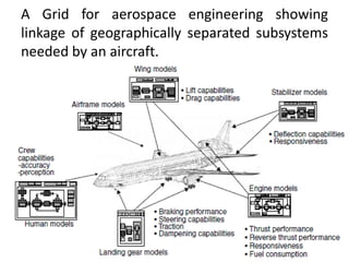 A Grid for aerospace engineering showing
linkage of geographically separated subsystems
needed by an aircraft.
 