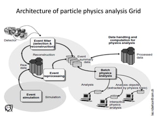 Architecture of particle physics analysis Grid
 