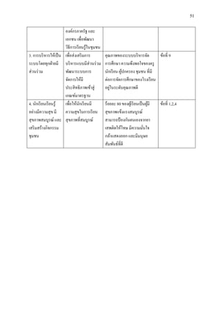 51
องค์กรภาครัฐ และ
เอกชน เพื่อพัฒนา
วิธีการเรียนรู้ในชุมชน
3. การบริหารให้เป็น
ระบบโดยทุกฝ่ายมี
ส่วนร่วม
เพื่อส่งเสริมการ
บริหารแบบมีส่วนร่วม
พัฒนาระบบการ
จัดการให้มี
ประสิทธิภาพเข้าสู่
เกณฑ์มาตรฐาน
คุณภาพของระบบบริหารจัด
การศึกษา ความพึงพอใจของครู
นักเรียน ผู้ปกครอง ชุมชน ที่มี
ต่อการจัดการศึกษาของโรงเรียน
อยู่ในระดับคุณภาพดี
ข้อที่ 9
4. นักเรียนเรียนรู้
อย่างมีความสุข มี
สุขภาพสมบูรณ์ และ
เสริมสร้างกิจกรรม
ชุมชน
เพื่อให้นักเรียนมี
ความสุขในการเรียน
สุขภาพที่สมบูรณ์
ร้อยละ 80 ของผู้เรียนเป็นผู้มี
สุขภาพแข็งแรงสมบูรณ์
สามารถป้ องกันตนเองจากยา
เสพติดให้โทษ มีความมั่นใจ
กล้าแสดงออก และมีมนุษย
สัมพันธ์ที่ดี
ข้อที่ 1,2,4
 