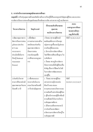 45
5. การดาเนินงานตามกลยุทธ์ของสถานศึกษา
กลยุทธ์ที่ 1 ปรับปรุงคุณภาพด้านผลลัพธ์ทางด้านการเรียนรู้ที่เป็นมาตรฐานสาคัญของผู้เรียน และแนวทาง
การจัดการเรียนการสอนเน้นคุณลักษณะด้านทักษะการคิด แสวงหาความรู้ และจิตอาสา
โครงการ/กิจกรรม วัตถุประสงค์
เป้ าหมาย(เชิงปริมาณและ
คุณภาพ)
ของโครงการ/กิจกรรม
สนอง
มาตรฐานการศึกษา
ของสถานศึกษา
(มฐ.ที่/ตัวบ่งชี้)
1.พัฒนาคุณภาพการ
จัดการเรียนการสอน
รูปแบบ EIS ผ่าน
ICT และ
กระบวนการ
ประเมินที่เน้นการ
เรียนรู้ (Rubrical
Assessment
Process)
1.เพื่อพัฒนา
ความสามารถทางด้าน
เทคนิคและส่งเสริม
คุณภาพการจัดการ
เรียนการสอน
ภาษาอังกฤษเพื่อ
การศึกษาแบบบูรณา
การ
1.ร้อยละ 80 ของผู้เรียนมี
ผลสัมฤทธิ์ทางการเรียนทุก
กลุ่มสาระสูงขึ้นและมีรูปแบบ
การเรียนรู้ที่เหมาะสม
2. มีการบริหารจัดการศึกษา
โดยใช้สถานศึกษาเป็นฐาน ใน
ระดับดีมาก
3. ร้อยละ 90 ครูมีการจัดการ
เรียนการสอนที่เน้นผู้เรียนเป็น
สาคัญ เป็นการใช้เทคโนโลยี
ในการจัดการพัฒนาตนเอง
และผู้อื่น
ข้อที่ 7,8,10,13,14,15
2.ส่งเสริมโอกาส
ทางการศึกษาอย่างมี
คุณภาพตามนโยบาย
เรียนฟรี 15 ปี
2. เพื่อสนองแนว
ทางการดาเนินงาน
ตามนโยบายเรียนฟรี
15 ปี อย่างมีคุณภาพ
1. ร้อยละ 80 ของผู้เรียน
แสวงหาความรู้จากแหล่ง
ค้นคว้า ตอบ สนอง
ความสามารถทางวิชาการและ
ความคิดสร้างสรรค์ของผู้เรียน
2. ผู้รับบริการและผู้เกี่ยวข้องมี
ความพึงพอใจในการบริหาร
ระดับคุณภาพดีมาก
3. มีกิจกรรมที่หลากหลาย มี
การส่งเสริมและพัฒนา
นวัตกรรมการจัดการเรียนรู้ใน
ระดับคุณภาพดี
ข้อที่
8,9,10,11,12,13,14,15
 
