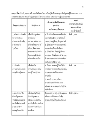 46
กลยุทธ์ที่ 1 ปรับปรุงคุณภาพด้านผลลัพธ์ทางด้านการเรียนรู้ที่เป็นมาตรฐานสาคัญของผู้เรียน และแนวทาง
การจัดการเรียนการสอนเน้นคุณลักษณะด้านทักษะการคิด แสวงหาความรู้ และจิตอาสา
โครงการ/กิจกรรม วัตถุประสงค์
เป้ าหมาย(เชิงปริมาณและ
คุณภาพ)
ของโครงการ/กิจกรรม
สนอง
มาตรฐานการศึกษา
ของสถานศึกษา
(มฐ.ที่/ตัวบ่งชี้)
3. ปรับปรุง ส่งเสริม
บรรยากาศและ
สภาพแวดล้อมเพื่อ
การเรียนรู้ใน
โรงเรียน
เพื่อปรับปรุงพัฒนา
บรรยากาศ
สภาพแวดล้อม และ
บริการที่ส่งเสริมให้
ผู้เรียนพัฒนาตาม
ศักยภาพ มีจิตสานึก
ในการอนุรักษ์และ
พัฒนาสิ่งแวดล้อม
1. โรงเรียนมีสภาพแวดล้อมเอื้อ
ต่อการเรียนรู้ มีอาคารสถานที่
เหมาะสม อยู่ในระดับคุณภาพดี
2. ผู้เรียนมีสุขอนามัยและความ
ปลอดภัยอยู่ในระดับดีมาก
3. มีห้องเรียน ห้องปฎิบัติการ
ห้องสมุด ห้องน้า ห้องส้วม และ
สิ่งอานวยความสะดวกพอเพียง
อยู่ในสภาพใช้การได้ดี
ข้อที่ 1,8,10
4. ส่งเสริม
ความสามารถพิเศษ
ของผู้เรียนสู่สากล
เพื่อส่งเสริม
ความสามารถพิเศษ
ของผู้เรียนสู่สากล
1. ร้อยละ 80 ของผู้เรียนได้รับ
การพัฒนาศักยภาพด้านการเรียน
การสอนภาษาอังกฤษ และ
ภาษาจีน
2. จากประสบการณ์ตรง
สามารถนามาปรับปรุงและ
พัฒนางานของตนเองได้อยู่ใน
ระดับดีมาก
ข้อที่ 3,4,5
5. ส่งเสริมให้นัก
เรียนมีคุณธรรม
จริยธรรม และลักษ
ณะอันพึงประสงค์
ตามหลักปรัชา
เศรษฐกิจพอเพียง
เพื่อส่งเสริมให้นัก
เรียนมีคุณธรรม
จริยธรรม และลักษ
ณะอันพึงประสงค์ตาม
หลักปรัชาเศรษฐกิจ
พอเพียง
ร้อยละ 80 ของผู้เรียนมีคุณธรรม
จริยธรรม มีลักษณะอันพึง
ประสงค์ตามที่โรงเรียนกาหนด
ข้อที่ 2,3,4,5,6
 