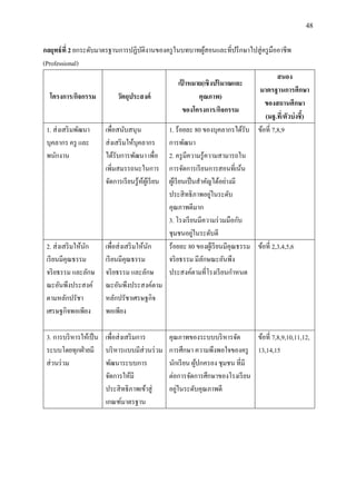 48
กลยุทธ์ที่ 2 ยกระดับมาตรฐานการปฏิบัติงานของครูในบทบาทผู้สอนและที่ปรึกษาไปสู่ครูมืออาชีพ
(Professional)
โครงการ/กิจกรรม วัตถุประสงค์
เป้ าหมาย(เชิงปริมาณและ
คุณภาพ)
ของโครงการ/กิจกรรม
สนอง
มาตรฐานการศึกษา
ของสถานศึกษา
(มฐ.ที่/ตัวบ่งชี้)
1. ส่งเสริมพัฒนา
บุคลากร ครู และ
พนักงาน
เพื่อสนับสนุน
ส่งเสริมให้บุคลากร
ได้รับการพัฒนา เพื่อ
เพิ่มสมรรถนะในการ
จัดการเรียนรู้ห้ผู้เรียน
1. ร้อยละ 80 ของบุคลากรได้รับ
การพัฒนา
2. ครูมีความรู้ความสามารถใน
การจัดการเรียนการสอนที่เน้น
ผู้เรียนเป็นสาคัญได้อย่างมี
ประสิทธิภาพอยู่ในระดับ
คุณภาพดีมาก
3. โรงเรียนมีความร่วมมือกับ
ชุมชนอยู่ในระดับดี
ข้อที่ 7,8,9
2. ส่งเสริมให้นัก
เรียนมีคุณธรรม
จริยธรรม และลักษ
ณะอันพึงประสงค์
ตามหลักปรัชา
เศรษฐกิจพอเพียง
เพื่อส่งเสริมให้นัก
เรียนมีคุณธรรม
จริยธรรม และลักษ
ณะอันพึงประสงค์ตาม
หลักปรัชาเศรษฐกิจ
พอเพียง
ร้อยละ 80 ของผู้เรียนมีคุณธรรม
จริยธรรม มีลักษณะอันพึง
ประสงค์ตามที่โรงเรียนกาหนด
ข้อที่ 2,3,4,5,6
3. การบริหารให้เป็น
ระบบโดยทุกฝ่ายมี
ส่วนร่วม
เพื่อส่งเสริมการ
บริหารแบบมีส่วนร่วม
พัฒนาระบบการ
จัดการให้มี
ประสิทธิภาพเข้าสู่
เกณฑ์มาตรฐาน
คุณภาพของระบบบริหารจัด
การศึกษา ความพึงพอใจของครู
นักเรียน ผู้ปกครอง ชุมชน ที่มี
ต่อการจัดการศึกษาของโรงเรียน
อยู่ในระดับคุณภาพดี
ข้อที่ 7,8,9,10,11,12,
13,14,15
 