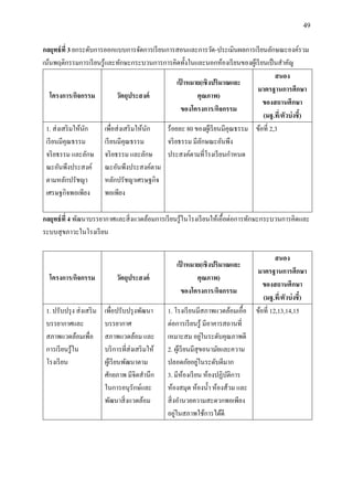 49
กลยุทธ์ที่ 3 ยกระดับการออกแบบการจัดการเรียนการสอนและการวัด-ประเมินผลการเรียนลักษณะองค์รวม
เน้นพฤติกรรมการเรียนรู้และทักษะกระบวนการการคิดทั้งในและนอกห้องเรียนของผู้เรียนเป็นสาคัญ
โครงการ/กิจกรรม วัตถุประสงค์
เป้ าหมาย(เชิงปริมาณและ
คุณภาพ)
ของโครงการ/กิจกรรม
สนอง
มาตรฐานการศึกษา
ของสถานศึกษา
(มฐ.ที่/ตัวบ่งชี้)
1. ส่งเสริมให้นัก
เรียนมีคุณธรรม
จริยธรรม และลักษ
ณะอันพึงประสงค์
ตามหลักปรัชญา
เศรษฐกิจพอเพียง
เพื่อส่งเสริมให้นัก
เรียนมีคุณธรรม
จริยธรรม และลักษ
ณะอันพึงประสงค์ตาม
หลักปรัชญาเศรษฐกิจ
พอเพียง
ร้อยละ 80 ของผู้เรียนมีคุณธรรม
จริยธรรม มีลักษณะอันพึง
ประสงค์ตามที่โรงเรียนกาหนด
ข้อที่ 2,3
กลยุทธ์ที่ 4 พัฒนาบรรยากาศและสิ่งแวดล้อมการเรียนรู้ในโรงเรียนให้เอื้อต่อการทักษะกระบวนการคิดและ
ระบบสุขภาวะในโรงเรียน
โครงการ/กิจกรรม วัตถุประสงค์
เป้ าหมาย(เชิงปริมาณและ
คุณภาพ)
ของโครงการ/กิจกรรม
สนอง
มาตรฐานการศึกษา
ของสถานศึกษา
(มฐ.ที่/ตัวบ่งชี้)
1. ปรับปรุง ส่งเสริม
บรรยากาศและ
สภาพแวดล้อมเพื่อ
การเรียนรู้ใน
โรงเรียน
เพื่อปรับปรุงพัฒนา
บรรยากาศ
สภาพแวดล้อม และ
บริการที่ส่งเสริมให้
ผู้เรียนพัฒนาตาม
ศักยภาพ มีจิตสานึก
ในการอนุรักษ์และ
พัฒนาสิ่งแวดล้อม
1. โรงเรียนมีสภาพแวดล้อมเอื้อ
ต่อการเรียนรู้ มีอาคารสถานที่
เหมาะสม อยู่ในระดับคุณภาพดี
2. ผู้เรียนมีสุขอนามัยและความ
ปลอดภัยอยู่ในระดับดีมาก
3. มีห้องเรียน ห้องปฏิบัติการ
ห้องสมุด ห้องน้า ห้องส้วม และ
สิ่งอานวยความสะดวกพอเพียง
อยู่ในสภาพใช้การได้ดี
ข้อที่ 12,13,14,15
 