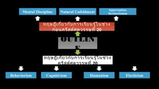 OUTLIN
E
ทฤษฎีเกี่ยวกับการเรียนรู้ในช่วง
คริสต์ศตวรรษที่ 20
ทฤษฎีเกี่ยวกับการเรียนรู้ในช่วง
ก่อนคริสต์ศตวรรษที่ 20
ทฤษฎีเกี่ยวกับการเรียนรู้ในช่วง
ก่อนคริสต์ศตวรรษที่ 20
Natural UnfoldmentMental Discipline
Apperception,
Herbartianism
CognitivismBehaviorism Humanism Electicism
 