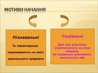 Пізнавальні
Їх характеризує
спрямованість на зміст
навчального предмета
Соціальні
Для них властива
спрямованість на іншу
людину,
на соціальну значимість
навчальних дій.
 