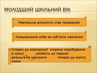 Навчальна діяльність стає провідною
Усвідомлення себе як суб’єкта навчання
Інтерес до зовнішньої сторони перебування
в школі цікавість до перших
результатів навчання інтерес до змісту
знань
 