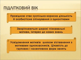 Провідною стає суспільно-корисна діяльність
й особистісне спілкування з однолітками
Закріплюються широкі пізнавальні
мотиви, інтерес до нових знань
Усвідомлення мотивів шляхом зіставлення з
мотивами однокласників. Цікавість до
групових і колективних форм занять
 