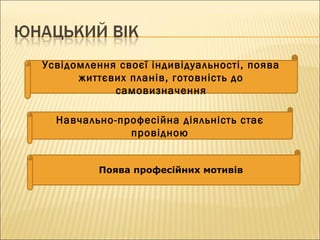 Усвідомлення своєї індивідуальності, поява
життєвих планів, готовність до
самовизначення
Навчально-професійна діяльність стає
провідною
Поява професійних мотивів
 